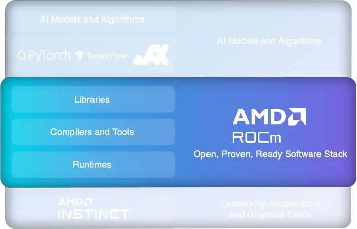 Flowchart showing AMD ROCm's role in AI. Top features PyTorch, TensorFlow logos and 